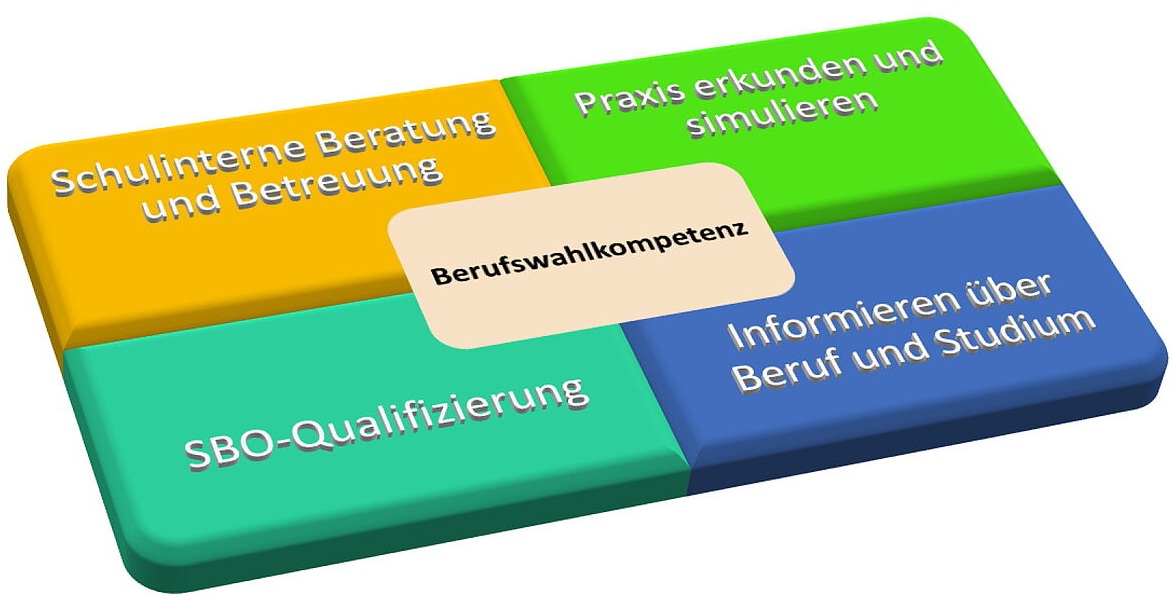 Kernbereiche der beruflichen Orientierung am WBG